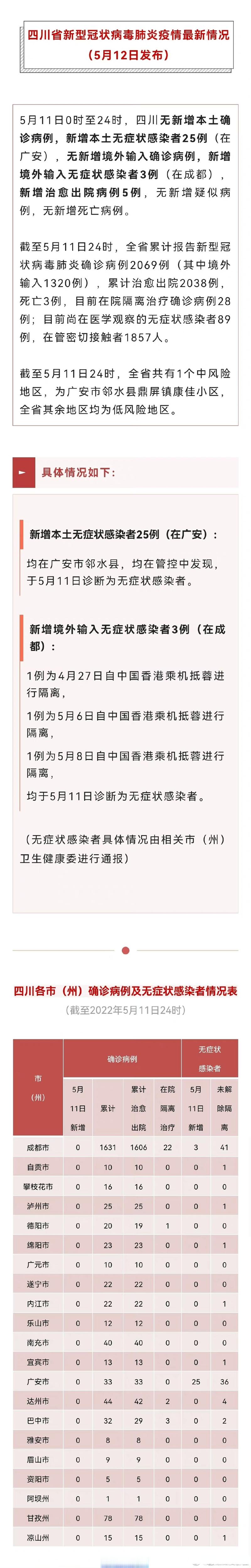 5月成都广安等地新冠肺炎新增本土确诊及无症状感染者情况