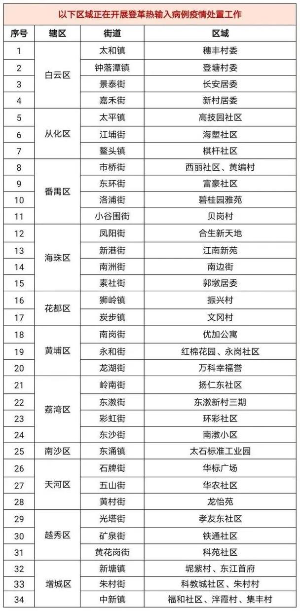 广州各时段新增本土确诊病例及无症状感染者情况汇总
