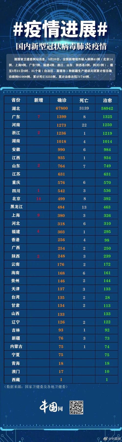31省新增确诊情况：6例境外输入/13例境外输入