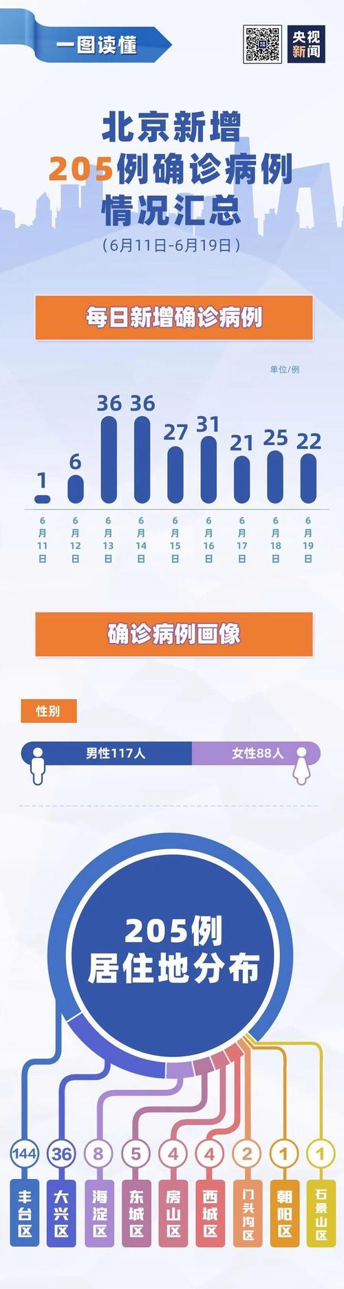 北京丰台新增4例本土确诊病例，其中2例为新冠肺炎病例