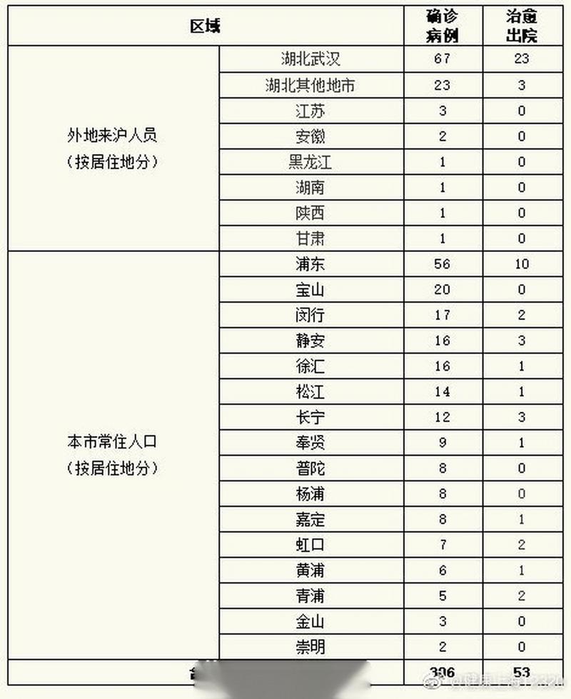 上海疫情病例总数及涉及人数情况