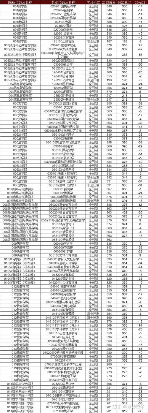 郑大考研分数线是多少?考研郑大多少分能上岸?