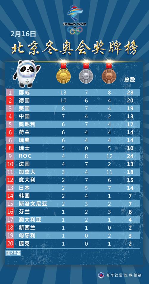 北京张家口冬奥会及金牌榜情况