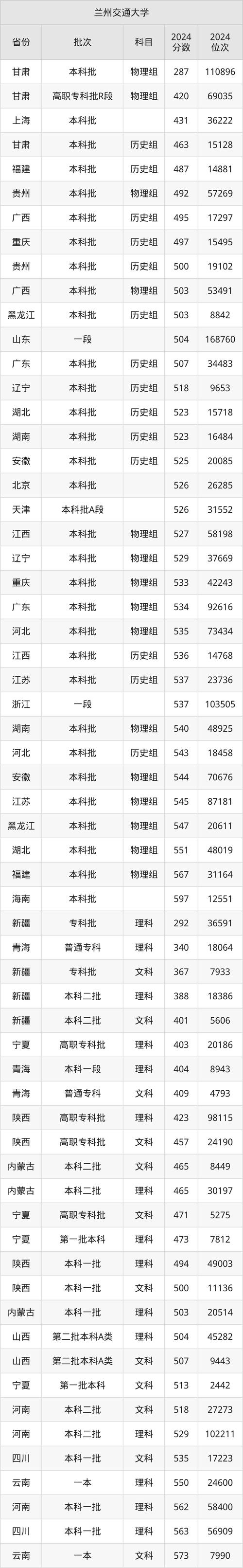 兰州交通大学2016录取分数线 兰州交大2016年各省录取分