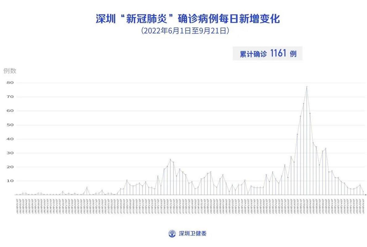 深圳疫情最新消息：今日新增确诊21例，市民需注意防护